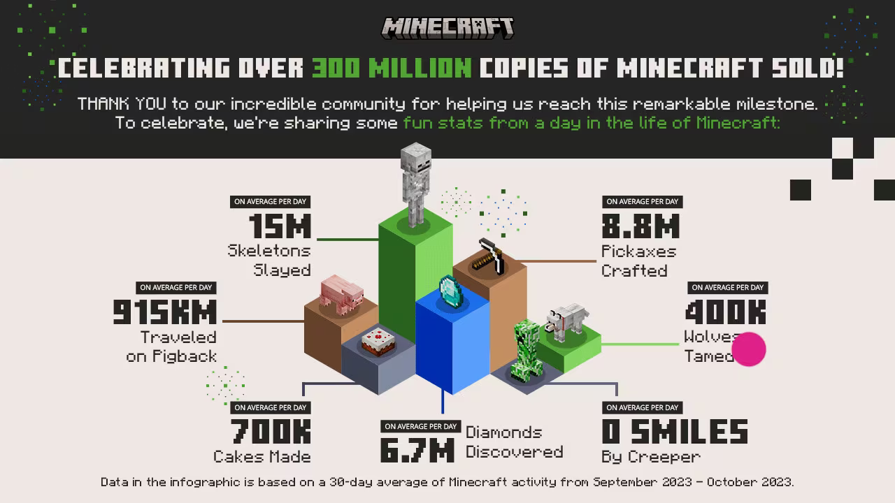 Minecraft is Turning 15!